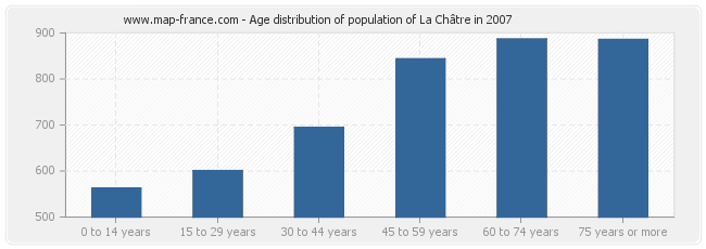 Age distribution of population of La Châtre in 2007